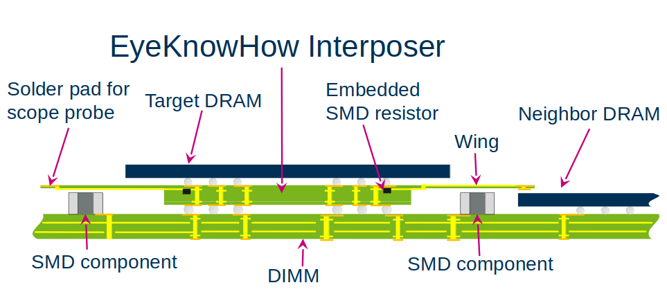 DRAM Interposer for Compliance Testing