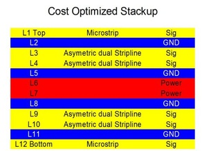 Cost reduction - cost optimized stackup