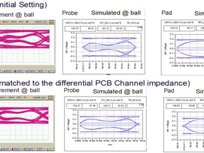 Correlation measurement - signal measured at the package vs. simulated at the package vs. simulated