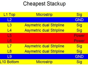 Cost Reduction - Cheapest Stackup
